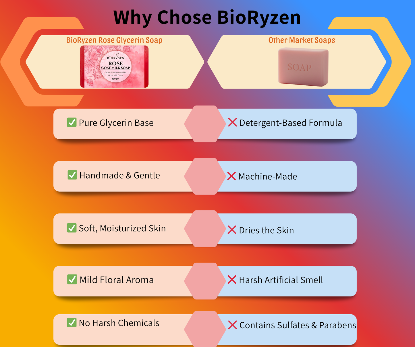 BioRyzen Rose Glycerin Handmade Soap – 100g (Combo 3+1 Free = 400gm) | Natural Moisturizing Ayurvedic Soap for Soft & Glowing Skin (With Jute Bag)