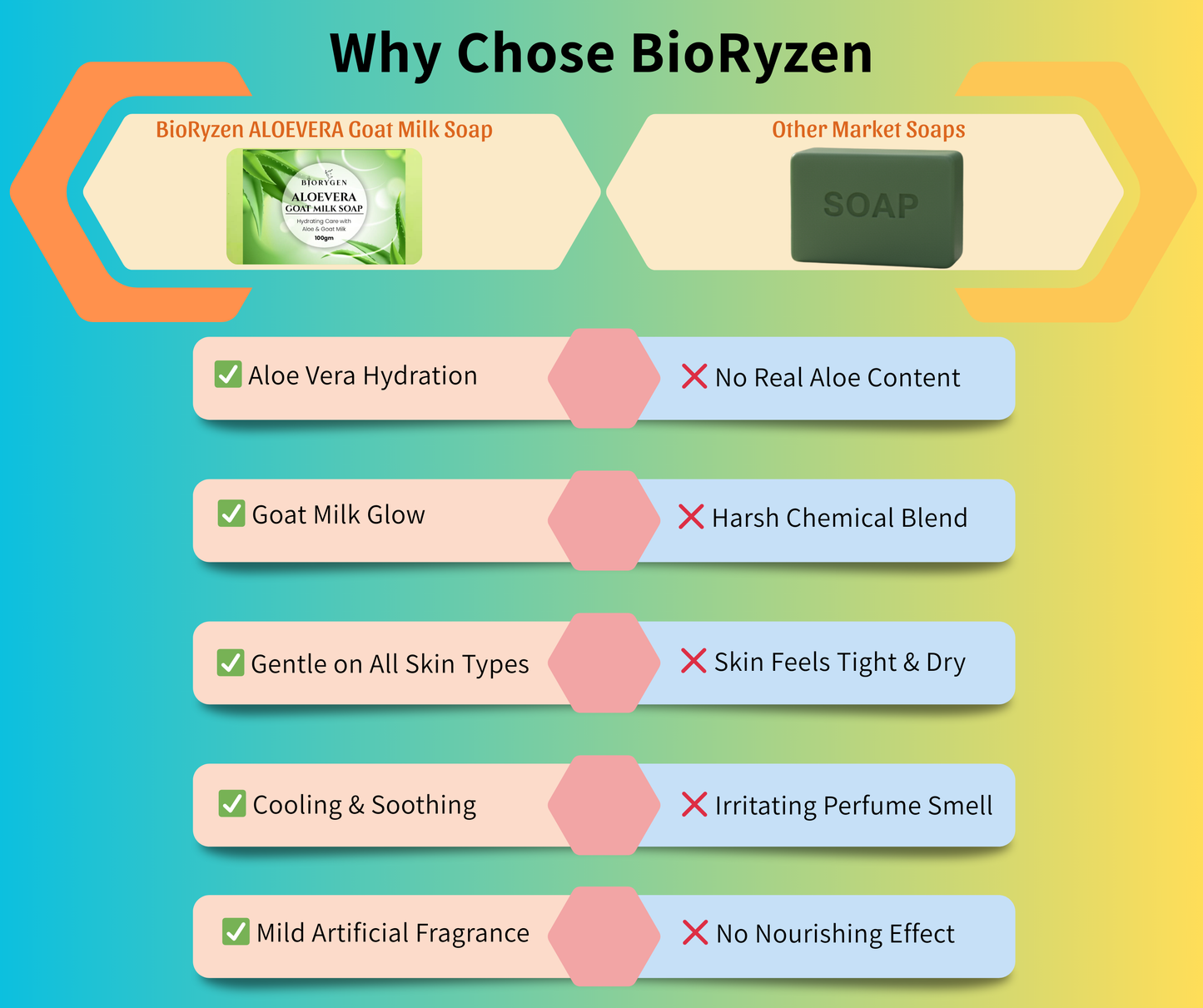 BioRyzen Aloe Vera Goat Milk Handmade Soap – 100g (Combo 3+1 Free = 400gm) | Soothing Herbal Moisturizing Soap for Soft & Healthy Skin (With Jute Bag)